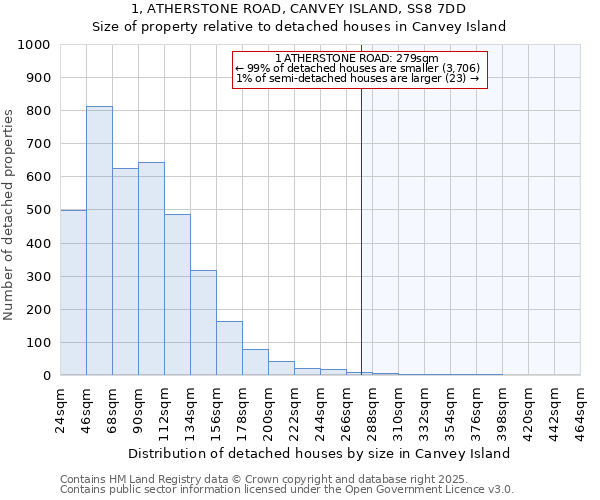 1, ATHERSTONE ROAD, CANVEY ISLAND, SS8 7DD: Size of property relative to detached houses houses in Canvey Island