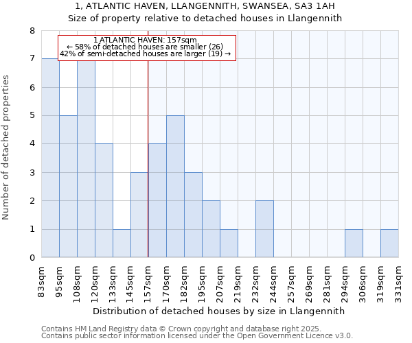 1, ATLANTIC HAVEN, LLANGENNITH, SWANSEA, SA3 1AH: Size of property relative to detached houses in Llangennith