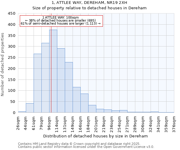 1, ATTLEE WAY, DEREHAM, NR19 2XH: Size of property relative to detached houses houses in Dereham