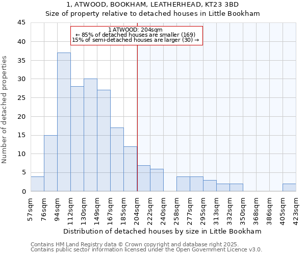 1, ATWOOD, BOOKHAM, LEATHERHEAD, KT23 3BD: Size of property relative to detached houses houses in Little Bookham