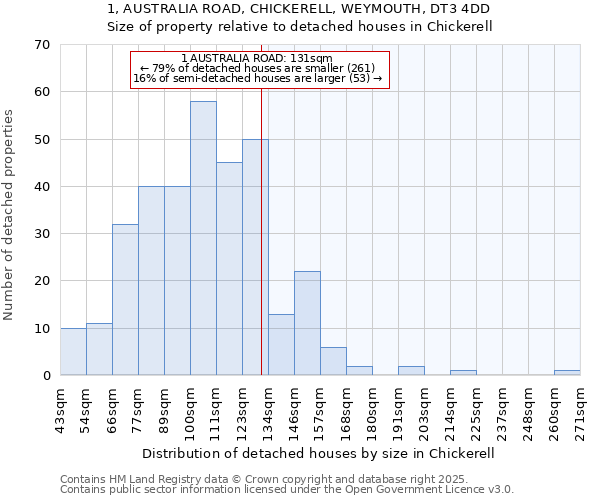 1, AUSTRALIA ROAD, CHICKERELL, WEYMOUTH, DT3 4DD: Size of property relative to detached houses in Chickerell