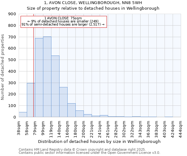 1, AVON CLOSE, WELLINGBOROUGH, NN8 5WH: Size of property relative to detached houses houses in Wellingborough