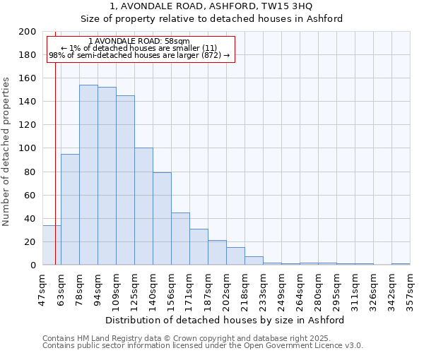 1, AVONDALE ROAD, ASHFORD, TW15 3HQ: Size of property relative to detached houses houses in Ashford