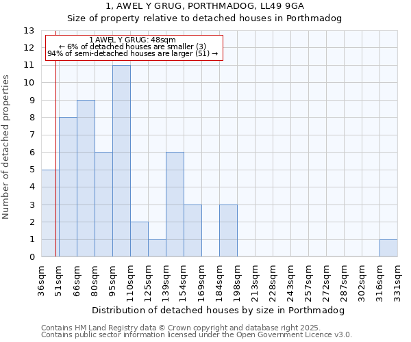 1, AWEL Y GRUG, PORTHMADOG, LL49 9GA: Size of property relative to detached houses houses in Porthmadog