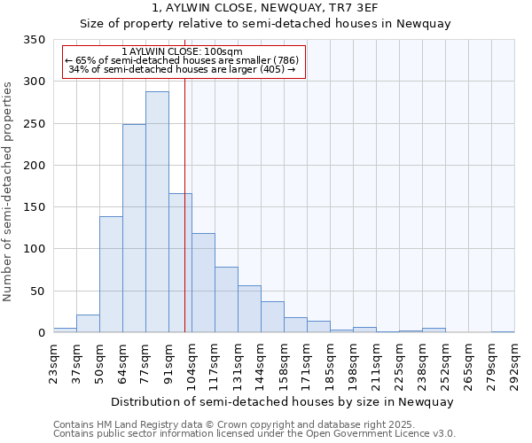 1, AYLWIN CLOSE, NEWQUAY, TR7 3EF: Size of property relative to semi-detached houses houses in Newquay