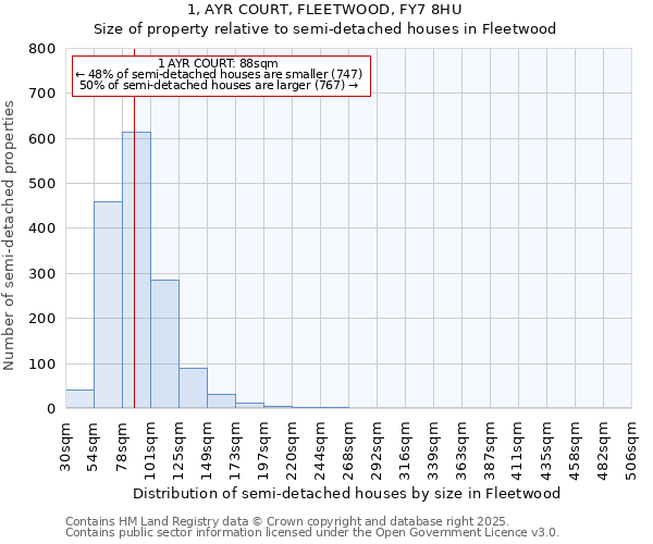 1, AYR COURT, FLEETWOOD, FY7 8HU: Size of property relative to detached houses in Fleetwood