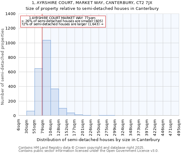 1, AYRSHIRE COURT, MARKET WAY, CANTERBURY, CT2 7JX: Size of property relative to semi-detached houses houses in Canterbury