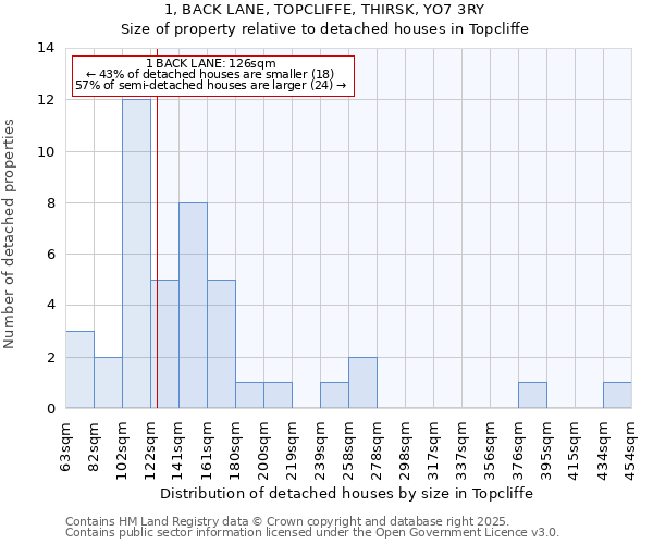 1, BACK LANE, TOPCLIFFE, THIRSK, YO7 3RY: Size of property relative to detached houses houses in Topcliffe