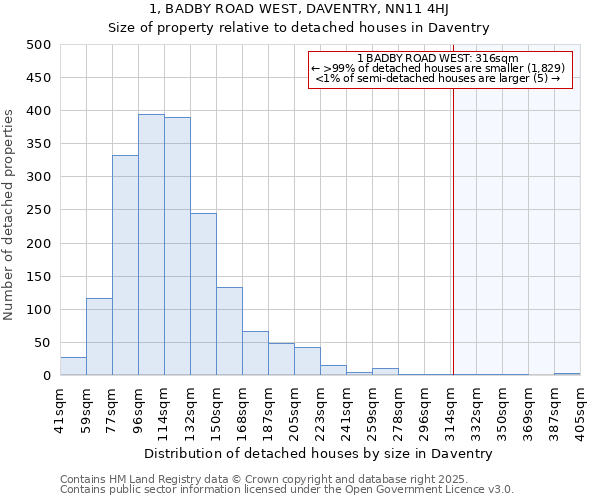 1, BADBY ROAD WEST, DAVENTRY, NN11 4HJ: Size of property relative to detached houses houses in Daventry