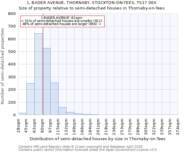 1, BADER AVENUE, THORNABY, STOCKTON-ON-TEES, TS17 0EX: Size of property relative to semi-detached houses houses in Thornaby-on-Tees