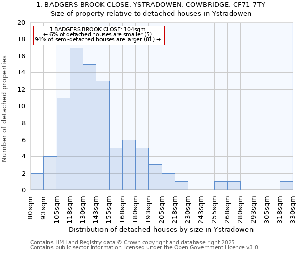 1, BADGERS BROOK CLOSE, YSTRADOWEN, COWBRIDGE, CF71 7TY: Size of property relative to detached houses houses in Ystradowen