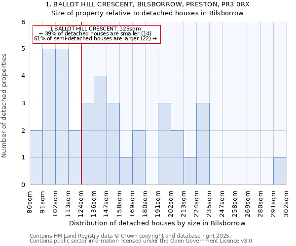 1, BALLOT HILL CRESCENT, BILSBORROW, PRESTON, PR3 0RX: Size of property relative to detached houses houses in Bilsborrow