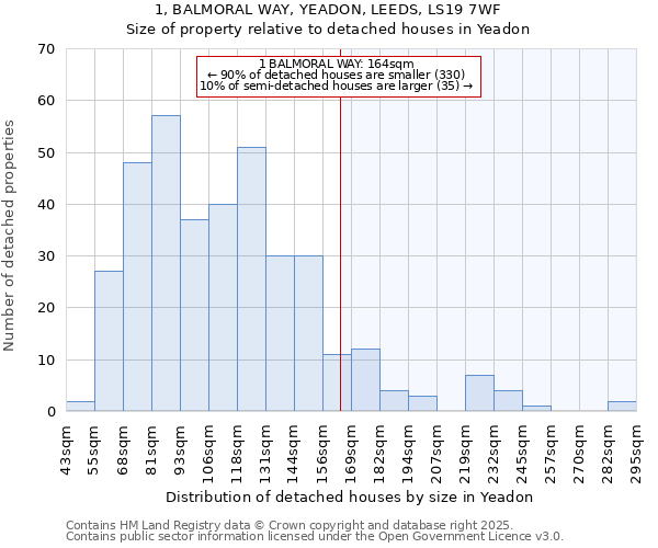 1, BALMORAL WAY, YEADON, LEEDS, LS19 7WF: Size of property relative to detached houses houses in Yeadon