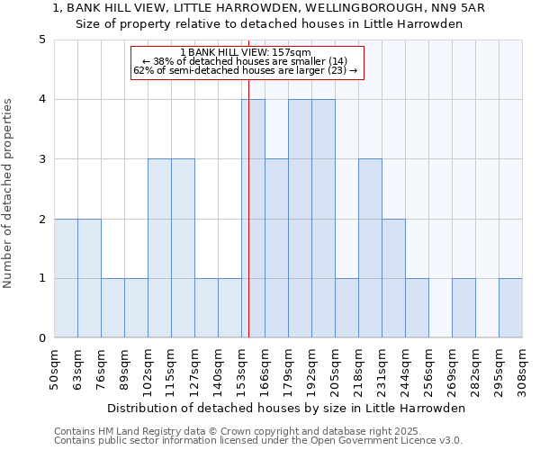 1, BANK HILL VIEW, LITTLE HARROWDEN, WELLINGBOROUGH, NN9 5AR: Size of property relative to detached houses in Little Harrowden