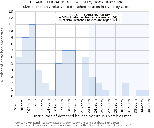 1, BANNISTER GARDENS, EVERSLEY, HOOK, RG27 0NG: Size of property relative to detached houses houses in Eversley Cross