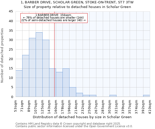 1, BARBER DRIVE, SCHOLAR GREEN, STOKE-ON-TRENT, ST7 3TW: Size of property relative to detached houses in Scholar Green