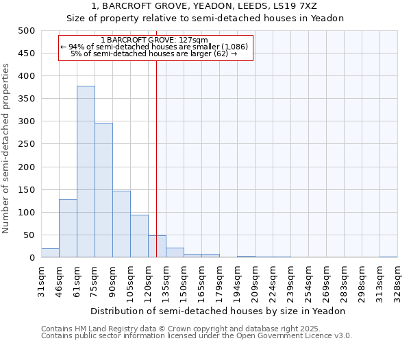 1, BARCROFT GROVE, YEADON, LEEDS, LS19 7XZ: Size of property relative to semi-detached houses houses in Yeadon