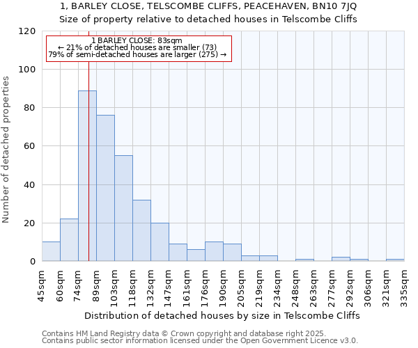 1, BARLEY CLOSE, TELSCOMBE CLIFFS, PEACEHAVEN, BN10 7JQ: Size of property relative to detached houses in Telscombe Cliffs