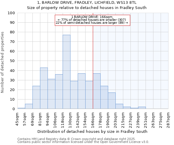 1, BARLOW DRIVE, FRADLEY, LICHFIELD, WS13 8TL: Size of property relative to detached houses houses in Fradley South