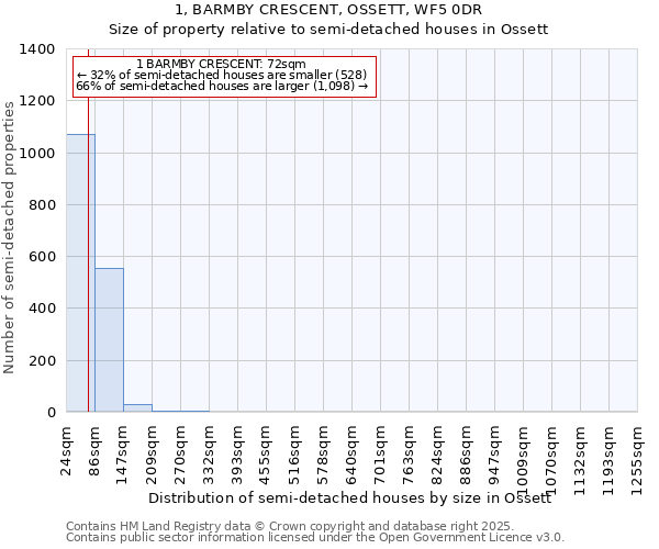 1, BARMBY CRESCENT, OSSETT, WF5 0DR: Size of property relative to semi-detached houses houses in Ossett