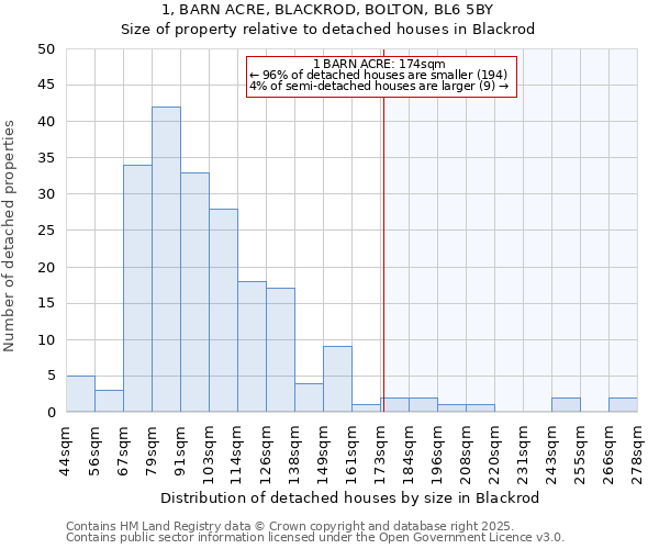 1, BARN ACRE, BLACKROD, BOLTON, BL6 5BY: Size of property relative to detached houses in Blackrod