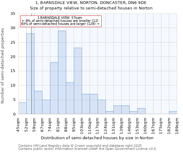 1, BARNSDALE VIEW, NORTON, DONCASTER, DN6 9DE: Size of property relative to semi-detached houses houses in Norton