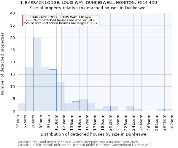 1, BARRACK LODGE, LOUIS WAY, DUNKESWELL, HONITON, EX14 4XU: Size of property relative to detached houses houses in Dunkeswell