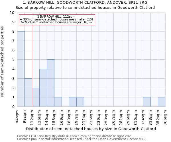 1, BARROW HILL, GOODWORTH CLATFORD, ANDOVER, SP11 7RG: Size of property relative to detached houses in Goodworth Clatford