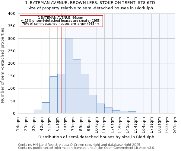 1, BATEMAN AVENUE, BROWN LEES, STOKE-ON-TRENT, ST8 6TD: Size of property relative to detached houses in Biddulph