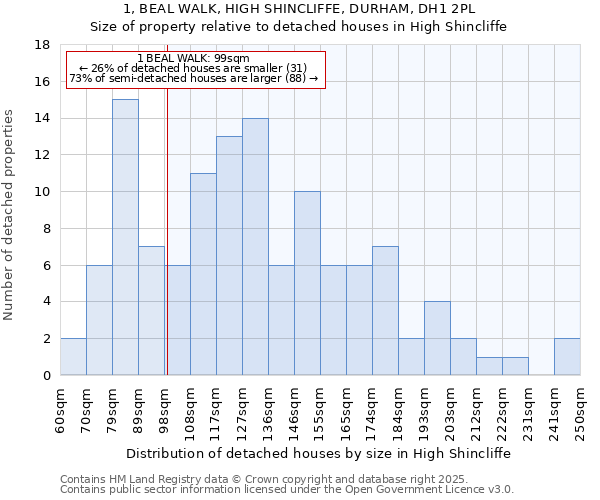 1, BEAL WALK, HIGH SHINCLIFFE, DURHAM, DH1 2PL: Size of property relative to detached houses in High Shincliffe