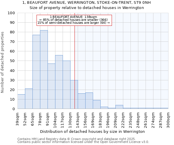 1, BEAUFORT AVENUE, WERRINGTON, STOKE-ON-TRENT, ST9 0NH: Size of property relative to detached houses houses in Werrington