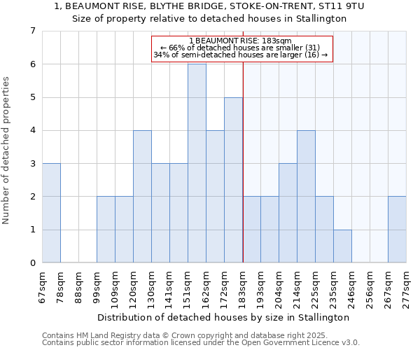 1, BEAUMONT RISE, BLYTHE BRIDGE, STOKE-ON-TRENT, ST11 9TU: Size of property relative to detached houses houses in Stallington
