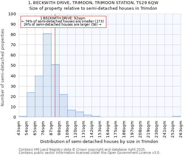 1, BECKWITH DRIVE, TRIMDON, TRIMDON STATION, TS29 6QW: Size of property relative to semi-detached houses houses in Trimdon