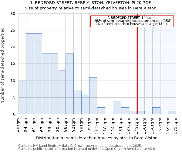 1, BEDFORD STREET, BERE ALSTON, YELVERTON, PL20 7DF: Size of property relative to semi-detached houses houses in Bere Alston