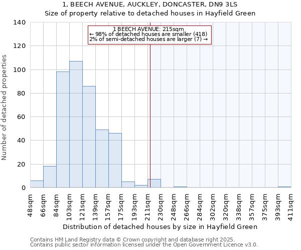 1, BEECH AVENUE, AUCKLEY, DONCASTER, DN9 3LS: Size of property relative to detached houses houses in Hayfield Green