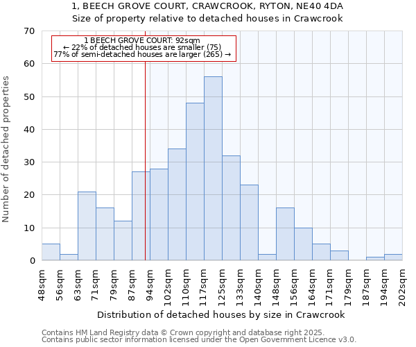 1, BEECH GROVE COURT, CRAWCROOK, RYTON, NE40 4DA: Size of property relative to detached houses houses in Crawcrook