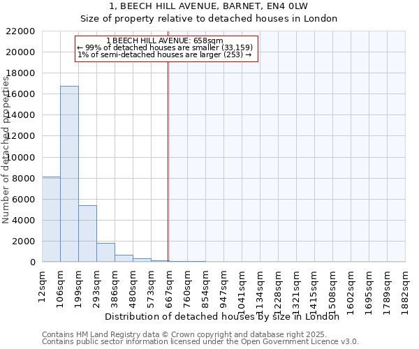 1, BEECH HILL AVENUE, BARNET, EN4 0LW: Size of property relative to detached houses in London