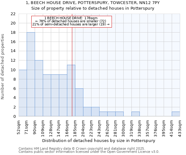 1, BEECH HOUSE DRIVE, POTTERSPURY, TOWCESTER, NN12 7PY: Size of property relative to detached houses houses in Potterspury