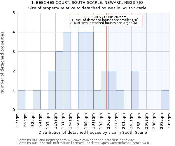 1, BEECHES COURT, SOUTH SCARLE, NEWARK, NG23 7JQ: Size of property relative to detached houses houses in South Scarle