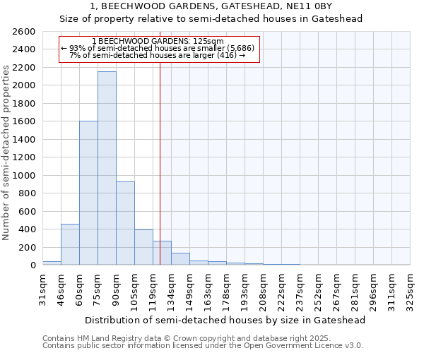 1, BEECHWOOD GARDENS, GATESHEAD, NE11 0BY: Size of property relative to semi-detached houses houses in Gateshead
