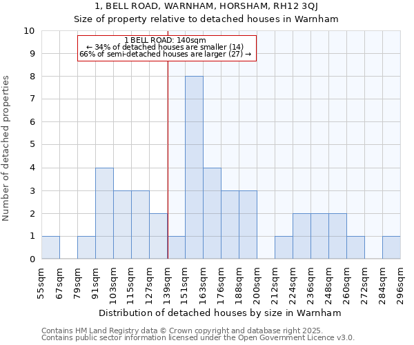 1, BELL ROAD, WARNHAM, HORSHAM, RH12 3QJ: Size of property relative to detached houses houses in Warnham