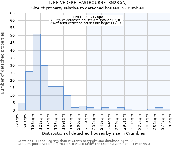 1, BELVEDERE, EASTBOURNE, BN23 5NJ: Size of property relative to detached houses houses in Crumbles