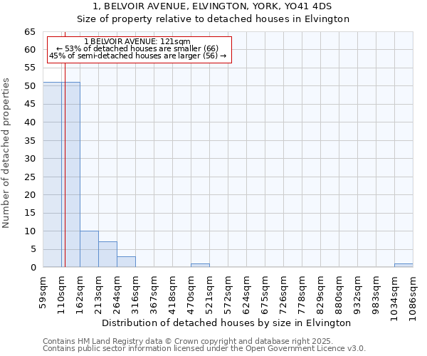 1, BELVOIR AVENUE, ELVINGTON, YORK, YO41 4DS: Size of property relative to detached houses houses in Elvington