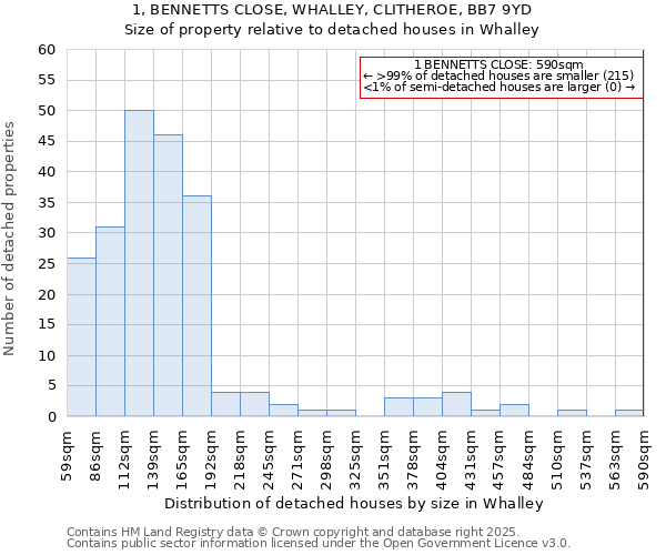 1, BENNETTS CLOSE, WHALLEY, CLITHEROE, BB7 9YD: Size of property relative to detached houses houses in Whalley
