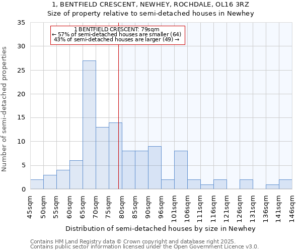 1, BENTFIELD CRESCENT, NEWHEY, ROCHDALE, OL16 3RZ: Size of property relative to semi-detached houses houses in Newhey
