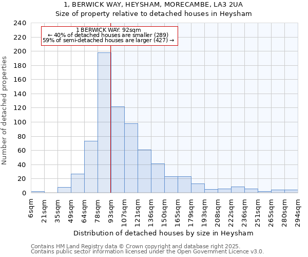 1, BERWICK WAY, HEYSHAM, MORECAMBE, LA3 2UA: Size of property relative to detached houses houses in Heysham