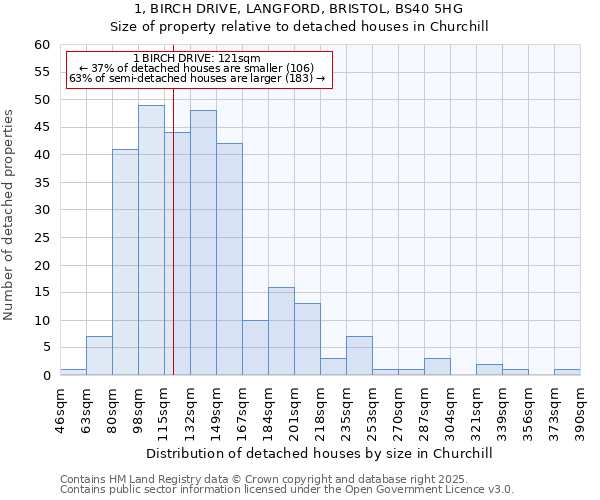 1, BIRCH DRIVE, LANGFORD, BRISTOL, BS40 5HG: Size of property relative to detached houses houses in Churchill