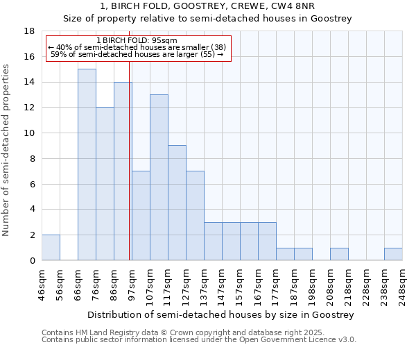 1, BIRCH FOLD, GOOSTREY, CREWE, CW4 8NR: Size of property relative to semi-detached houses houses in Goostrey