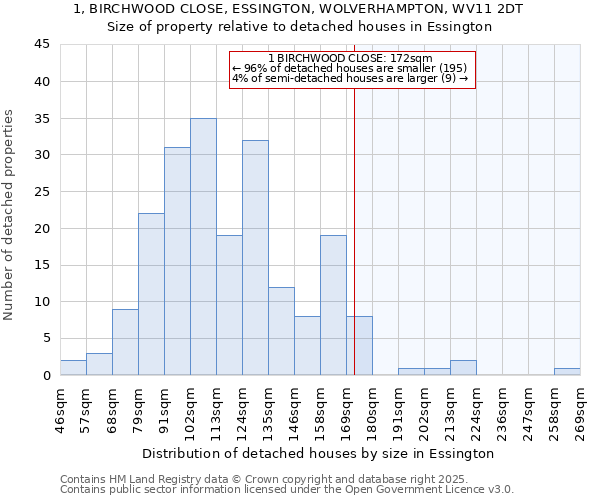 1, BIRCHWOOD CLOSE, ESSINGTON, WOLVERHAMPTON, WV11 2DT: Size of property relative to detached houses in Essington