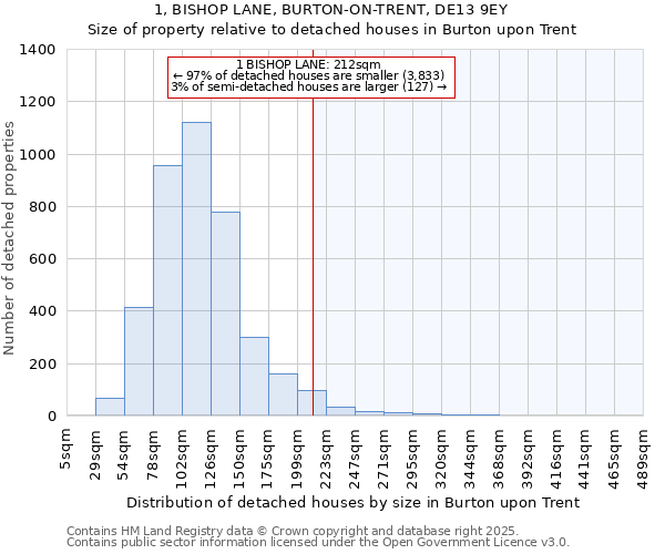 1, BISHOP LANE, BURTON-ON-TRENT, DE13 9EY: Size of property relative to detached houses houses in Burton upon Trent